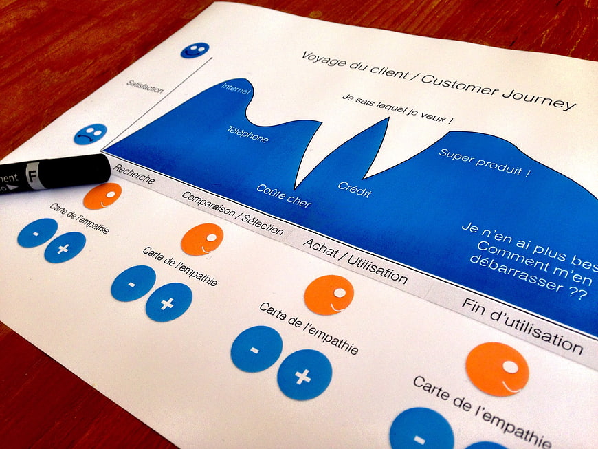 Customer Journey Map Worksheet With Empathy Cards And Markers