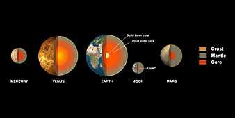 Internal Structure of Terrestrial Planets and Moon Diagram